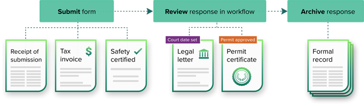 Some types of files are best used upon form submission while others are better suited during workflow