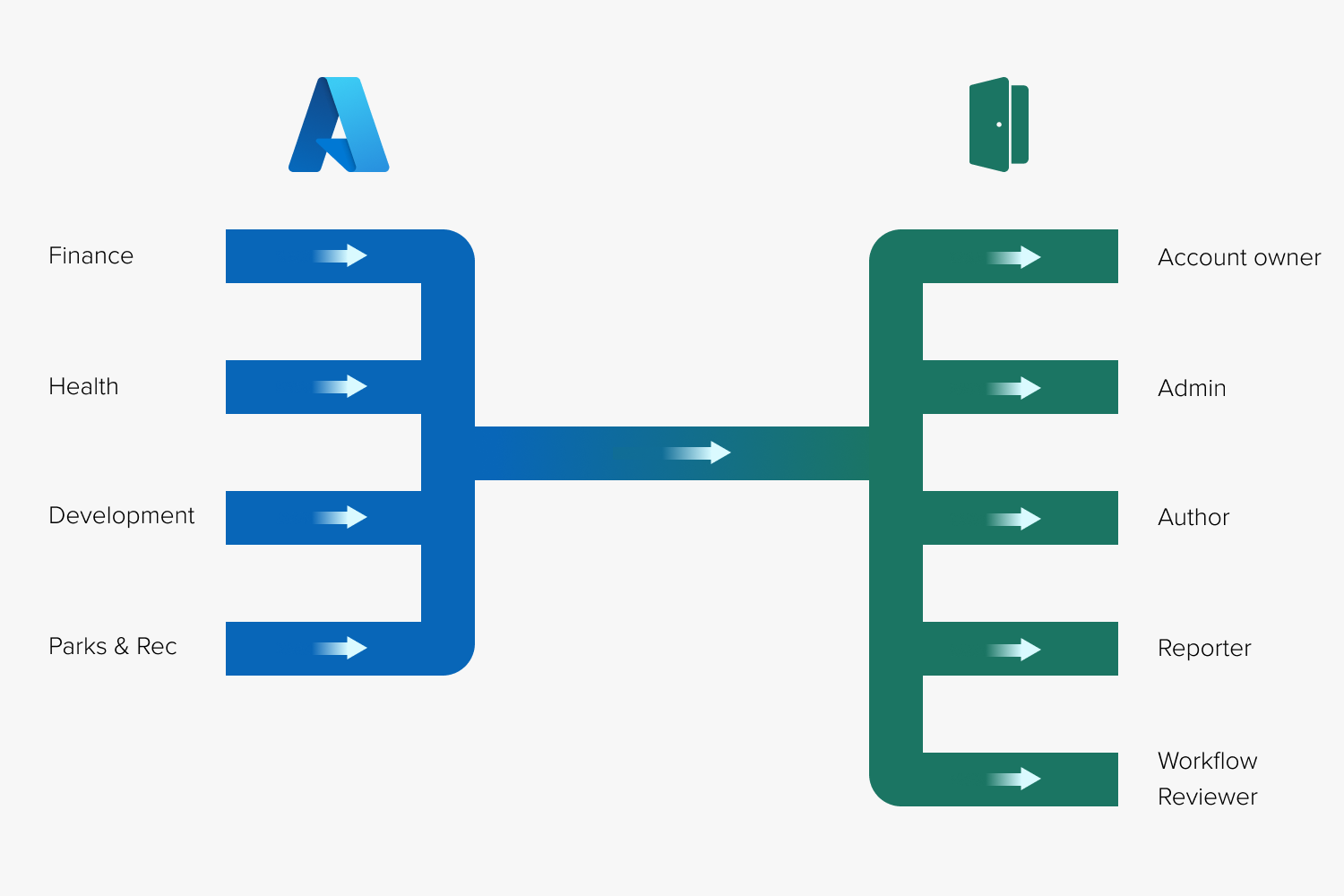 What Is Azure Ad Connector