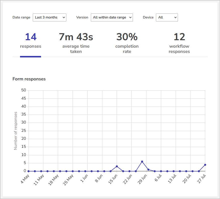 responses form responses graph