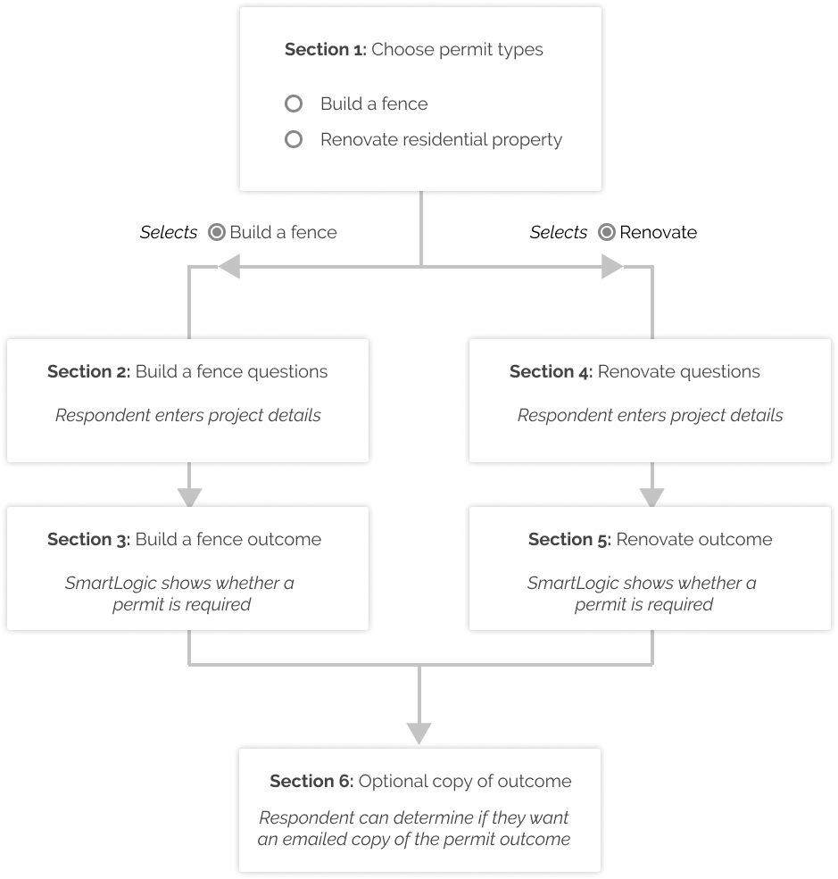 flowchart describing the logic of the decision tree form template.png